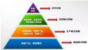 一篇文章彻底读懂智能制造 核心技术、企业管理与安达发的价值