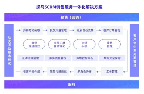 企微SCRM引领企业升级 强产品力+强服务力，探马SCRM何以获得B轮融资青睐？