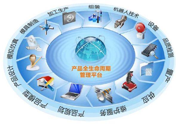 企业数字化转型之道 打造广义的产品全生命周期管理